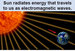 Sun radiates energy that travels to us as electromagnetic waves